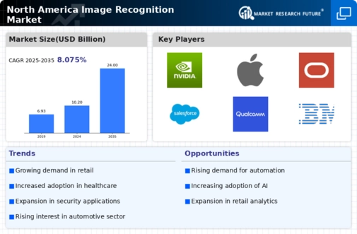 North America Image Recognition Market Infographic