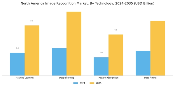 North America Image Recognition Market Segment Image 0
