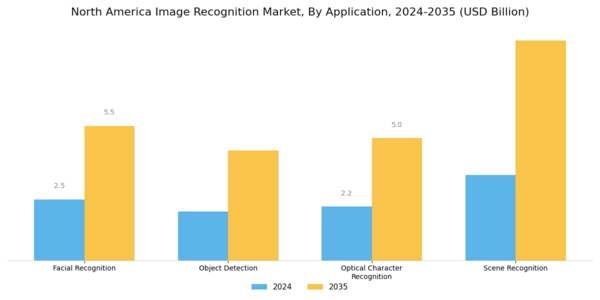 North America Image Recognition Market Segment Image 1
