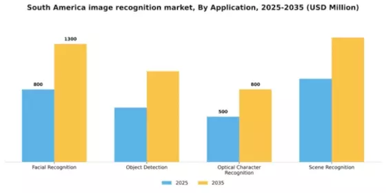 South America Image Recognition Market Segment Image 0