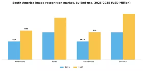 South America Image Recognition Market Segment Image 2