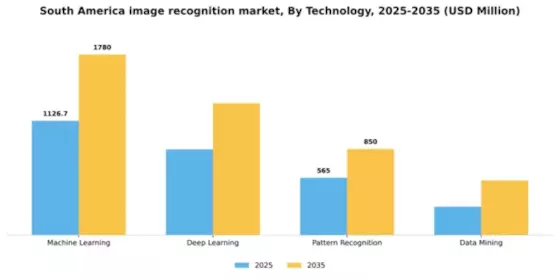 South America Image Recognition Market Segment Image 3