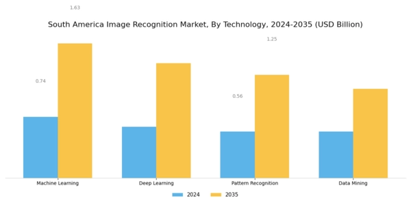 South America Image Recognition Market Segment Image 0