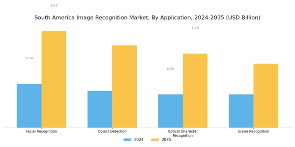 South America Image Recognition Market Segment Image 1