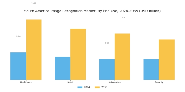 South America Image Recognition Market Segment Image 2