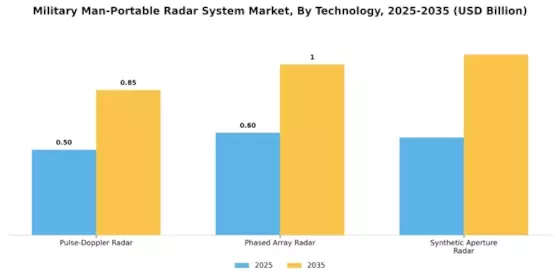 Military Man-Portable Radar System Market Segment Image 3
