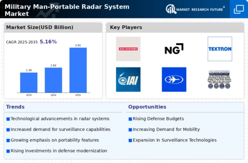 Military Man-Portable Radar System Market Infographic