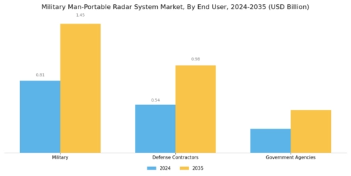 Military Man-Portable Radar System Market Segment Image 2