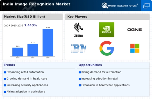 India Image Recognition Market Infographic