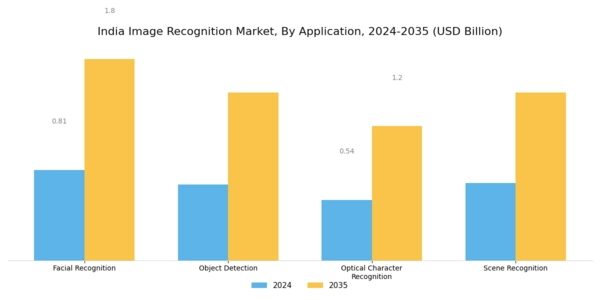 India Image Recognition Market Segment Image 1