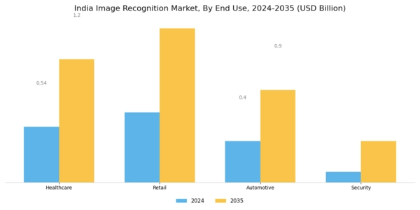 India Image Recognition Market Segment Image 2