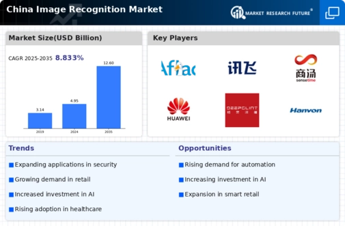 China Image Recognition Market Infographic