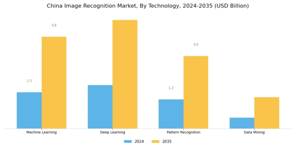 China Image Recognition Market Segment Image 0