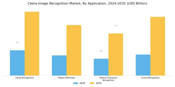 China Image Recognition Market Segment Image 1