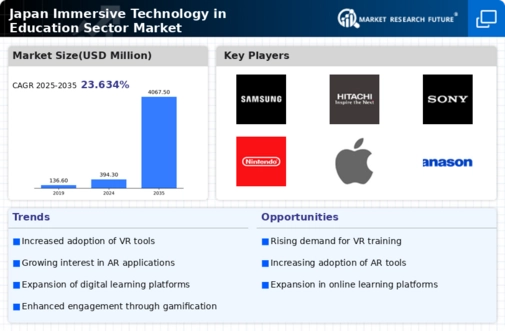 Japan Immersive Technology In Education Sector Market Infographic
