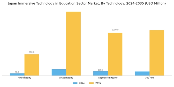 Japan Immersive Technology In Education Sector Market Segment Image 1