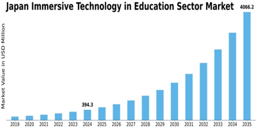 Japan Immersive Technology In Education Sector Market Size
