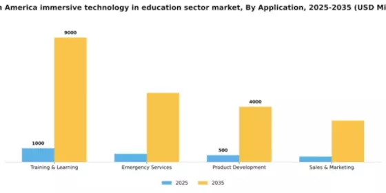 North America Immersive Technology In Education Sector Market Segment Image 0