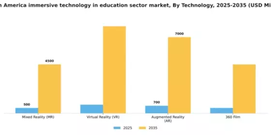 North America Immersive Technology In Education Sector Market Segment Image 2