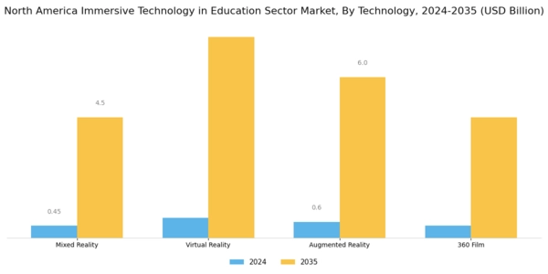 North America Immersive Technology In Education Sector Market Segment Image 1