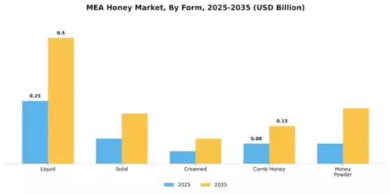Egypt Honey Market Segment Image 2