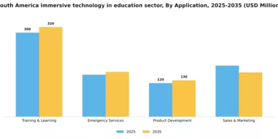South America Immersive Technology In Education Sector Market Segment Image 0