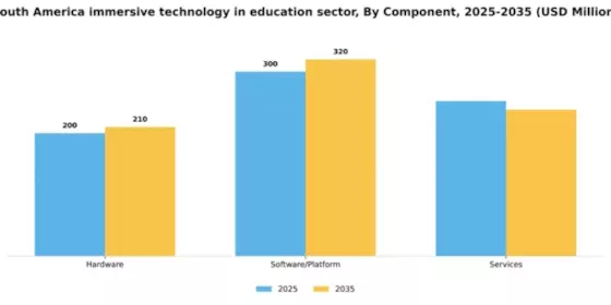 South America Immersive Technology In Education Sector Market Segment Image 1