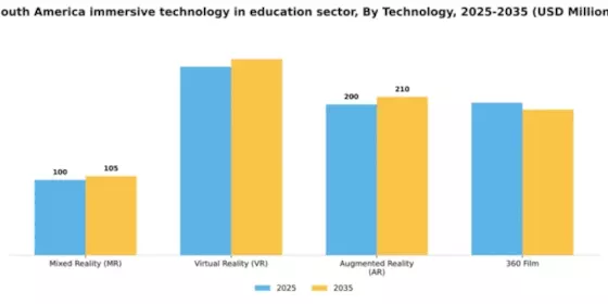 South America Immersive Technology In Education Sector Market Segment Image 2