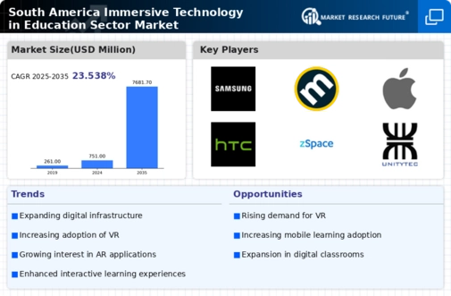 South America Immersive Technology In Education Sector Market Infographic