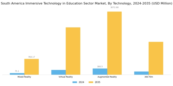 South America Immersive Technology In Education Sector Market Segment Image 1