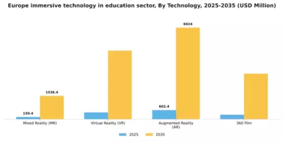 Europe Immersive Technology In Education Sector Market Segment Image 2