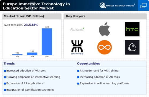 Europe Immersive Technology In Education Sector Market Infographic