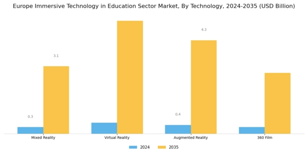 Europe Immersive Technology In Education Sector Market Segment Image 1