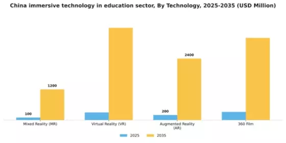 China Immersive Technology In Education Sector Market Segment Image 2