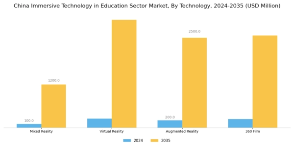 China Immersive Technology In Education Sector Market Segment Image 1