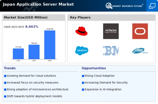 Japan Application Server Market Infographic