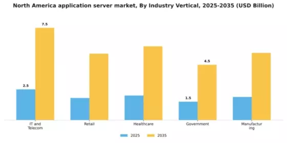 North America Application Server Market Segment Image 2