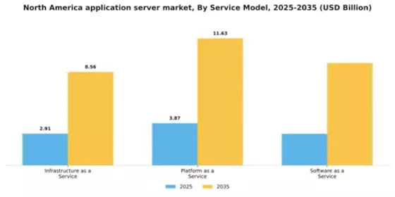 North America Application Server Market Segment Image 3