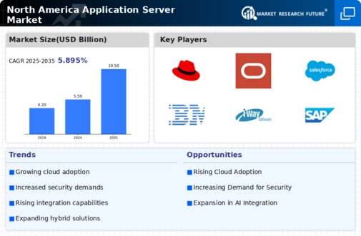North America Application Server Market Infographic