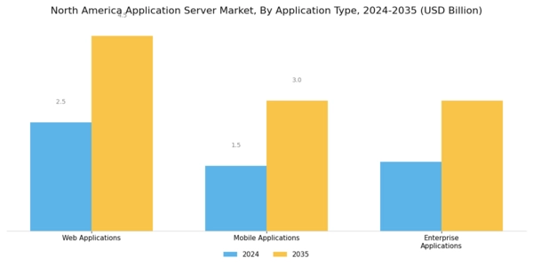 North America Application Server Market Segment Image 1