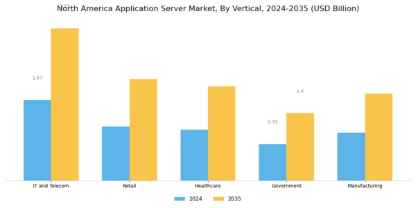 North America Application Server Market Segment Image 2