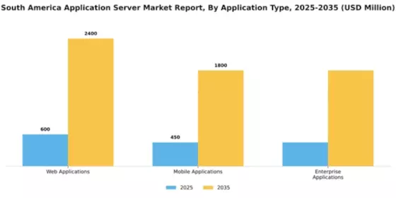 South America Application Server Market Segment Image 0
