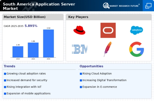 South America Application Server Market Infographic