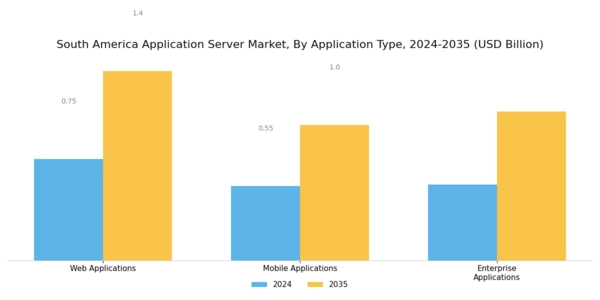 South America Application Server Market Segment Image 1