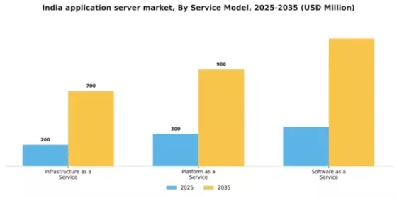 India Application Server Market Segment Image 3