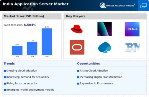 India Application Server Market Infographic