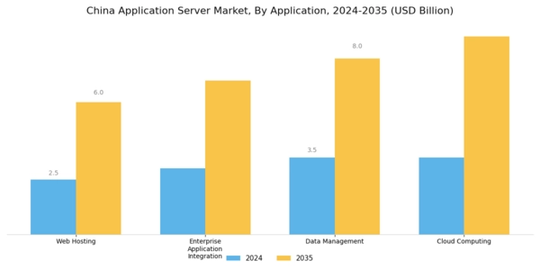 China Application Server Market Segment Image 0