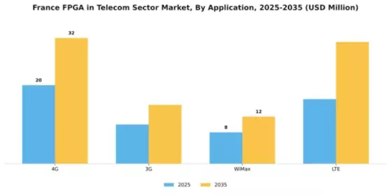 France Fpga In Telecom Sector Market Segment Image 0
