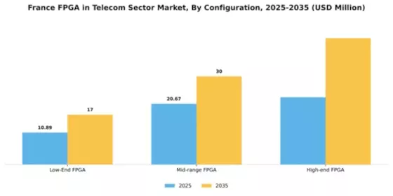 France Fpga In Telecom Sector Market Segment Image 1
