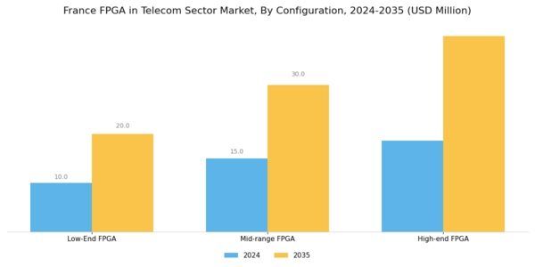 France Fpga In Telecom Sector Market Segment Image 1